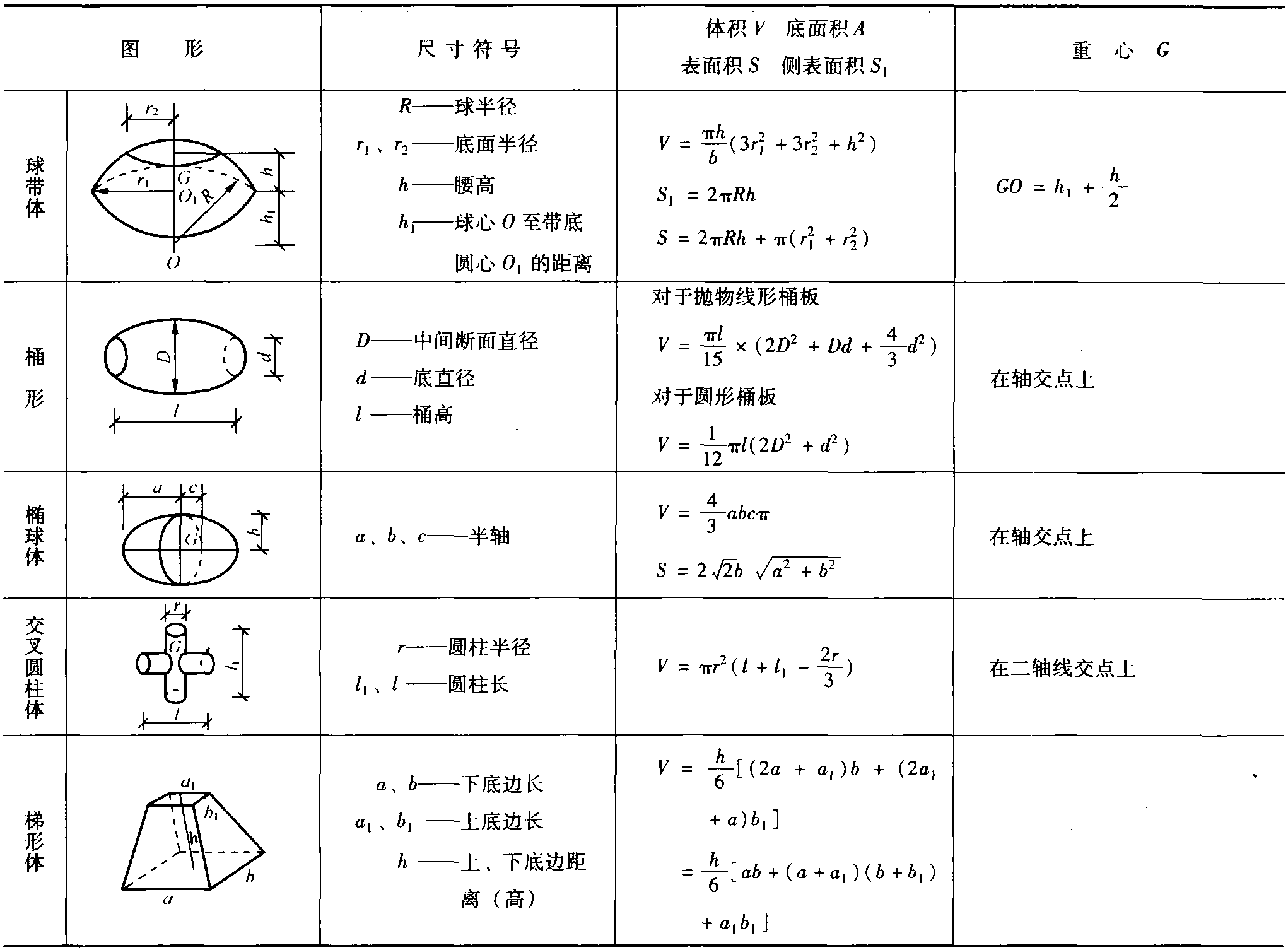 2.2 常用求面積、體積公式